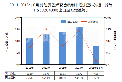 2011-2015年6月其他氯乙烯聚合物制非泡沫塑料的板、片等(HS39204900)出口量及增速統(tǒng)計(jì)